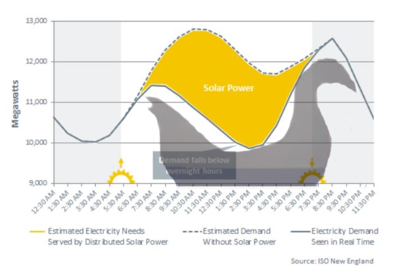 How To Solve ‘the Solar Duck Curve Solahart Darling Downs